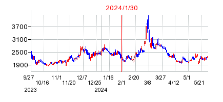 2024年1月30日 16:00前後のの株価チャート